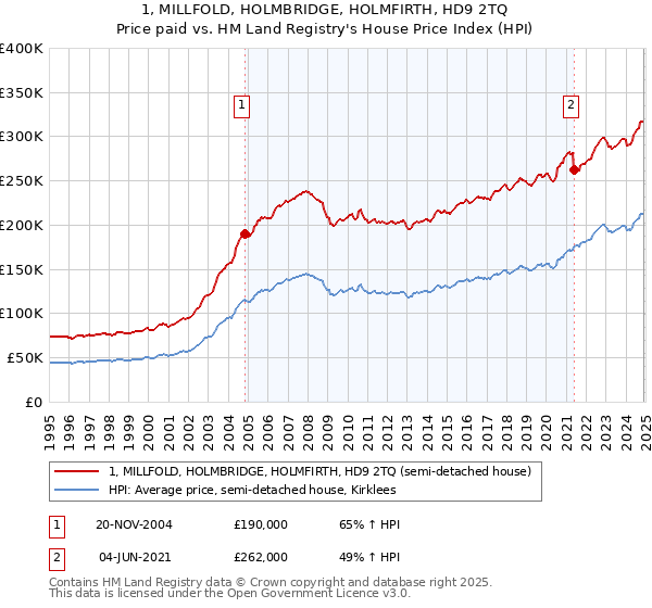 1, MILLFOLD, HOLMBRIDGE, HOLMFIRTH, HD9 2TQ: Price paid vs HM Land Registry's House Price Index