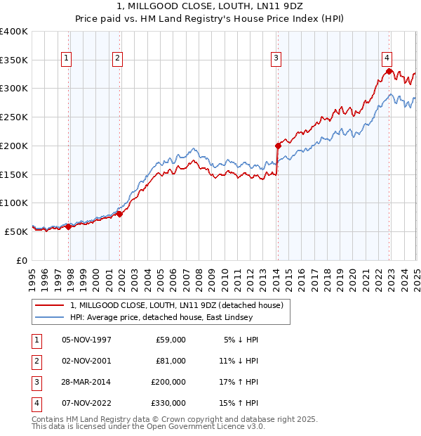 1, MILLGOOD CLOSE, LOUTH, LN11 9DZ: Price paid vs HM Land Registry's House Price Index