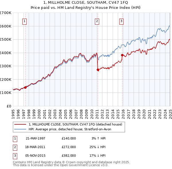 1, MILLHOLME CLOSE, SOUTHAM, CV47 1FQ: Price paid vs HM Land Registry's House Price Index