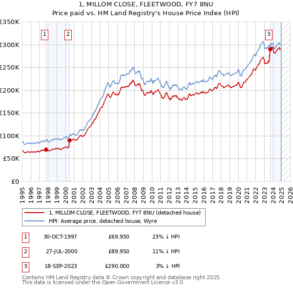 1, MILLOM CLOSE, FLEETWOOD, FY7 8NU: Price paid vs HM Land Registry's House Price Index