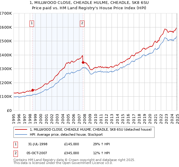 1, MILLWOOD CLOSE, CHEADLE HULME, CHEADLE, SK8 6SU: Price paid vs HM Land Registry's House Price Index