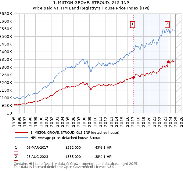 1, MILTON GROVE, STROUD, GL5 1NP: Price paid vs HM Land Registry's House Price Index
