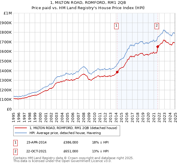 1, MILTON ROAD, ROMFORD, RM1 2QB: Price paid vs HM Land Registry's House Price Index