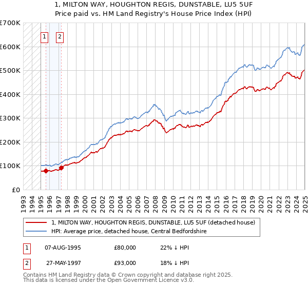 1, MILTON WAY, HOUGHTON REGIS, DUNSTABLE, LU5 5UF: Price paid vs HM Land Registry's House Price Index