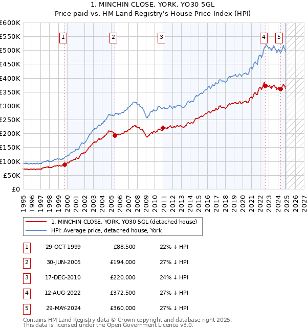1, MINCHIN CLOSE, YORK, YO30 5GL: Price paid vs HM Land Registry's House Price Index