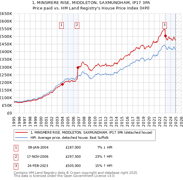 1, MINSMERE RISE, MIDDLETON, SAXMUNDHAM, IP17 3PA: Price paid vs HM Land Registry's House Price Index