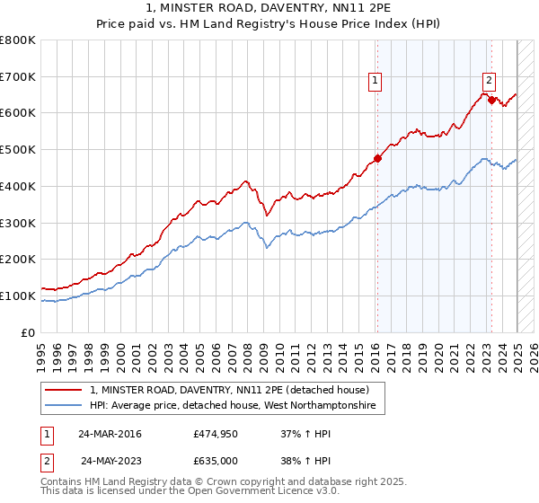 1, MINSTER ROAD, DAVENTRY, NN11 2PE: Price paid vs HM Land Registry's House Price Index