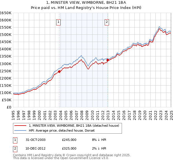 1, MINSTER VIEW, WIMBORNE, BH21 1BA: Price paid vs HM Land Registry's House Price Index
