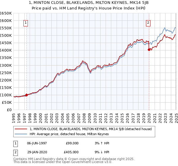 1, MINTON CLOSE, BLAKELANDS, MILTON KEYNES, MK14 5JB: Price paid vs HM Land Registry's House Price Index