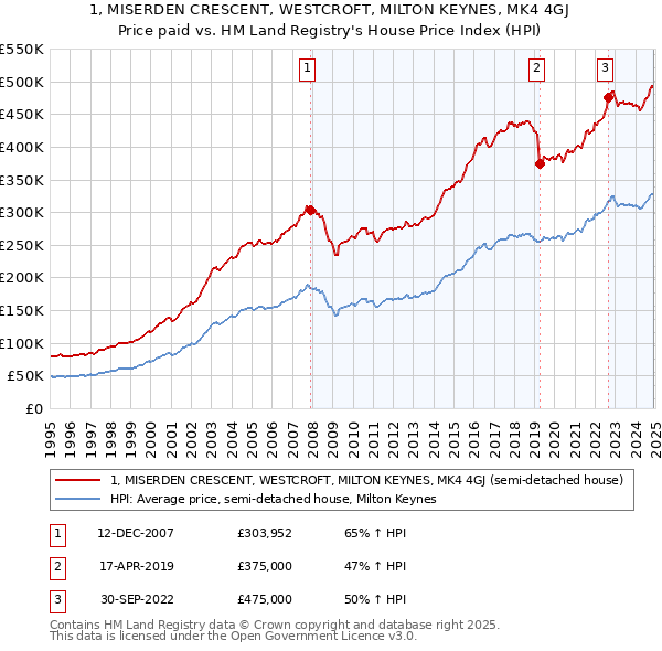 1, MISERDEN CRESCENT, WESTCROFT, MILTON KEYNES, MK4 4GJ: Price paid vs HM Land Registry's House Price Index