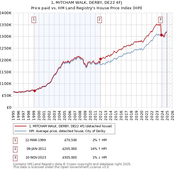 1, MITCHAM WALK, DERBY, DE22 4FJ: Price paid vs HM Land Registry's House Price Index