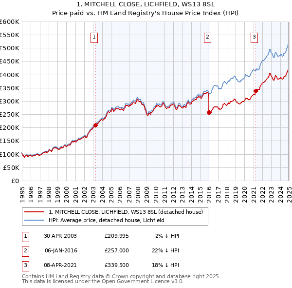 1, MITCHELL CLOSE, LICHFIELD, WS13 8SL: Price paid vs HM Land Registry's House Price Index