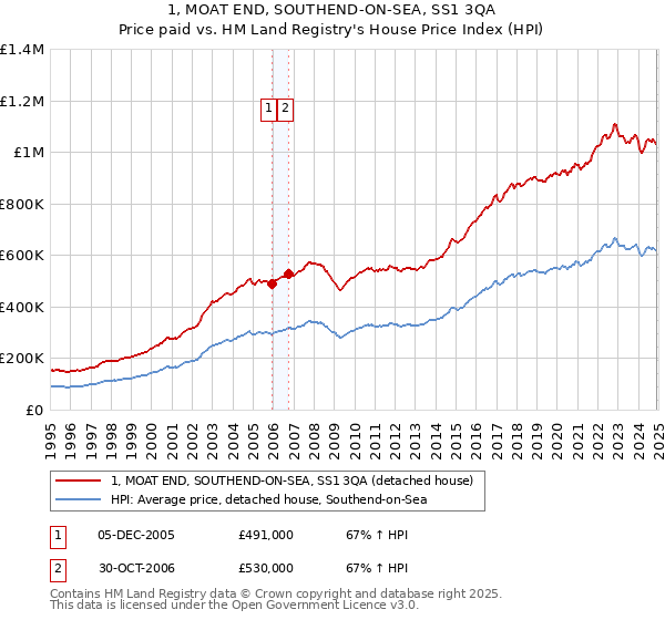 1, MOAT END, SOUTHEND-ON-SEA, SS1 3QA: Price paid vs HM Land Registry's House Price Index