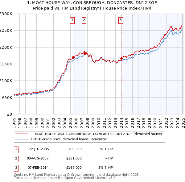1, MOAT HOUSE WAY, CONISBROUGH, DONCASTER, DN12 3GE: Price paid vs HM Land Registry's House Price Index