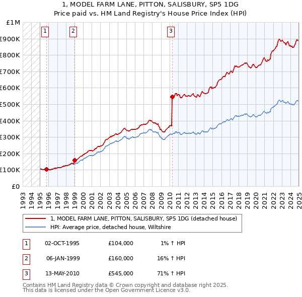 1, MODEL FARM LANE, PITTON, SALISBURY, SP5 1DG: Price paid vs HM Land Registry's House Price Index