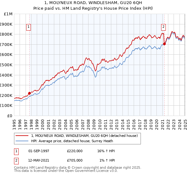 1, MOLYNEUX ROAD, WINDLESHAM, GU20 6QH: Price paid vs HM Land Registry's House Price Index