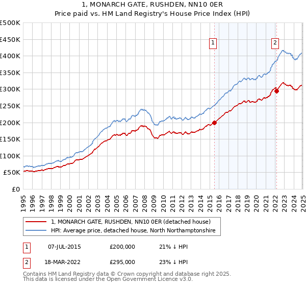 1, MONARCH GATE, RUSHDEN, NN10 0ER: Price paid vs HM Land Registry's House Price Index