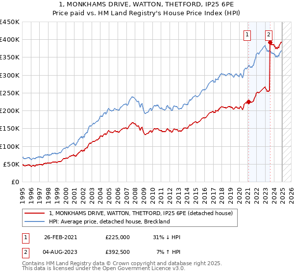 1, MONKHAMS DRIVE, WATTON, THETFORD, IP25 6PE: Price paid vs HM Land Registry's House Price Index