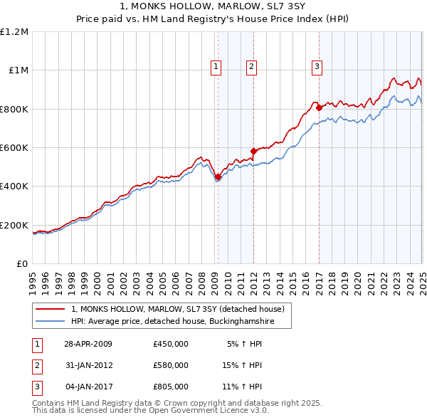1, MONKS HOLLOW, MARLOW, SL7 3SY: Price paid vs HM Land Registry's House Price Index