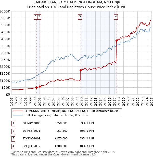 1, MONKS LANE, GOTHAM, NOTTINGHAM, NG11 0JR: Price paid vs HM Land Registry's House Price Index