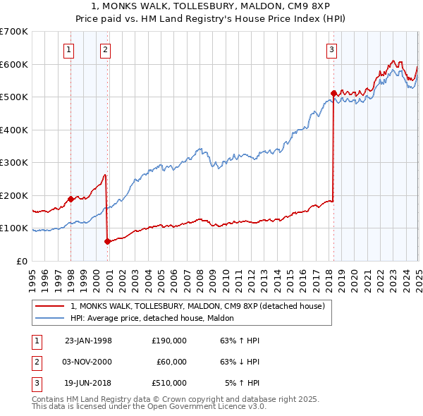 1, MONKS WALK, TOLLESBURY, MALDON, CM9 8XP: Price paid vs HM Land Registry's House Price Index