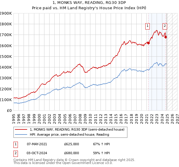 1, MONKS WAY, READING, RG30 3DP: Price paid vs HM Land Registry's House Price Index