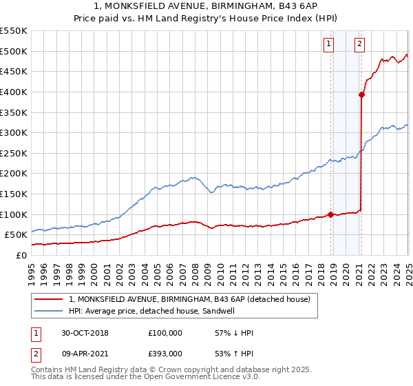 1, MONKSFIELD AVENUE, BIRMINGHAM, B43 6AP: Price paid vs HM Land Registry's House Price Index