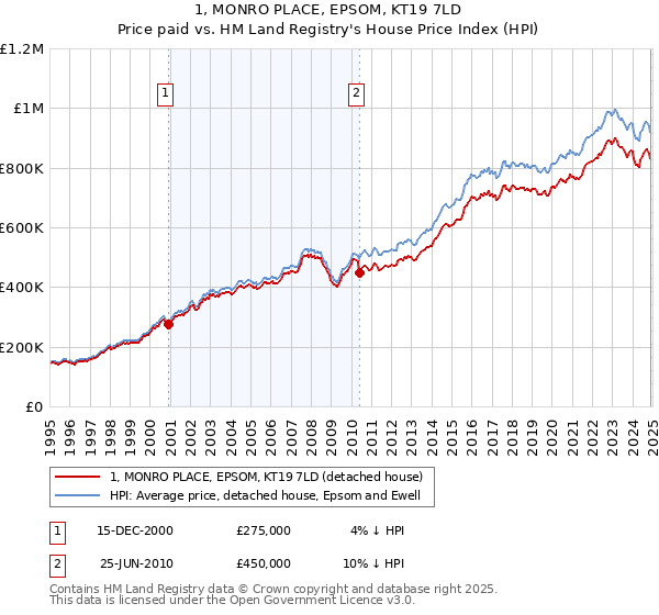 1, MONRO PLACE, EPSOM, KT19 7LD: Price paid vs HM Land Registry's House Price Index