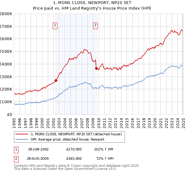 1, MONS CLOSE, NEWPORT, NP20 5ET: Price paid vs HM Land Registry's House Price Index