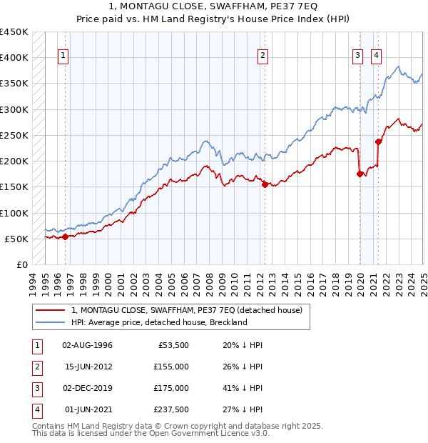 1, MONTAGU CLOSE, SWAFFHAM, PE37 7EQ: Price paid vs HM Land Registry's House Price Index