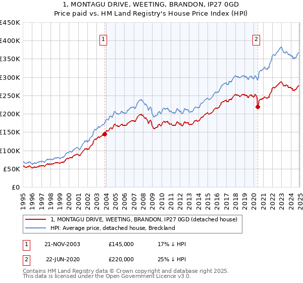 1, MONTAGU DRIVE, WEETING, BRANDON, IP27 0GD: Price paid vs HM Land Registry's House Price Index