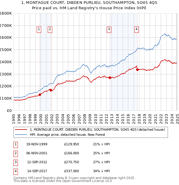 1, MONTAGUE COURT, DIBDEN PURLIEU, SOUTHAMPTON, SO45 4QS: Price paid vs HM Land Registry's House Price Index