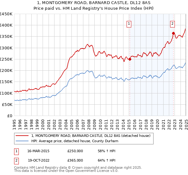 1, MONTGOMERY ROAD, BARNARD CASTLE, DL12 8AS: Price paid vs HM Land Registry's House Price Index