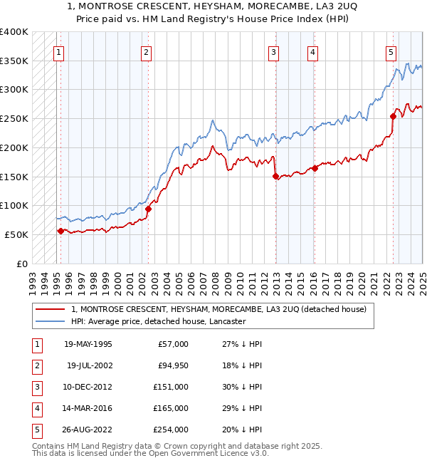 1, MONTROSE CRESCENT, HEYSHAM, MORECAMBE, LA3 2UQ: Price paid vs HM Land Registry's House Price Index
