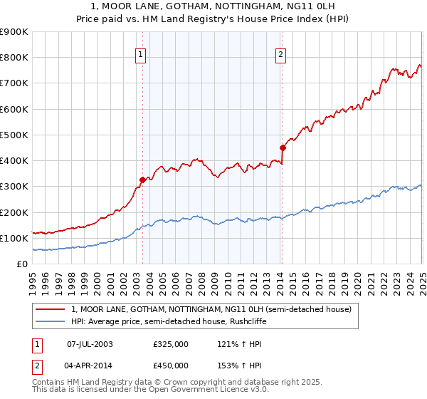 1, MOOR LANE, GOTHAM, NOTTINGHAM, NG11 0LH: Price paid vs HM Land Registry's House Price Index