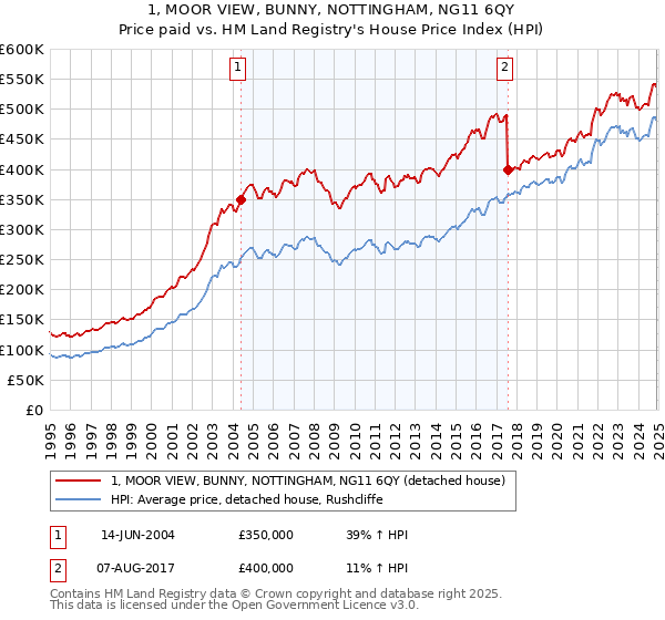 1, MOOR VIEW, BUNNY, NOTTINGHAM, NG11 6QY: Price paid vs HM Land Registry's House Price Index