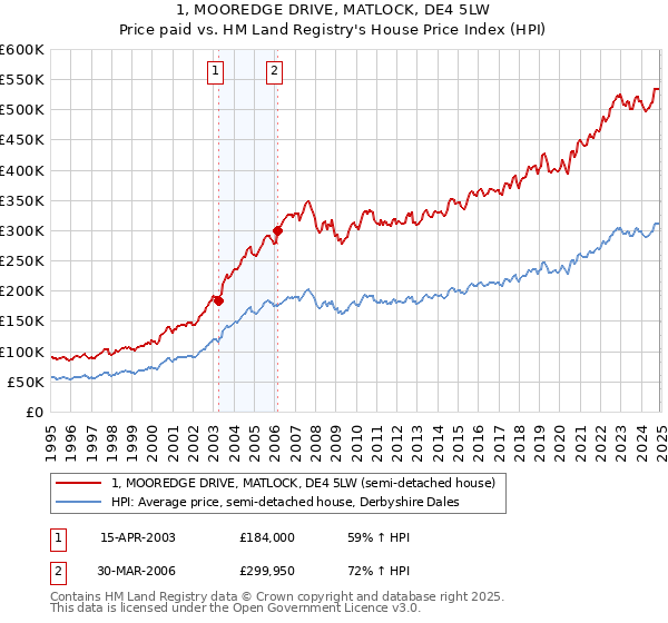 1, MOOREDGE DRIVE, MATLOCK, DE4 5LW: Price paid vs HM Land Registry's House Price Index