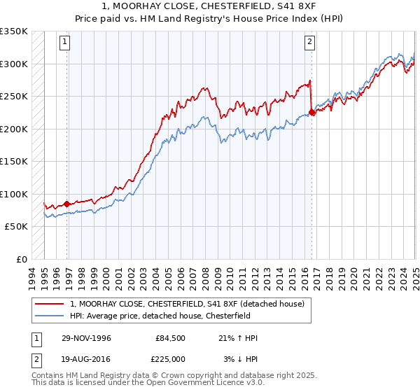 1, MOORHAY CLOSE, CHESTERFIELD, S41 8XF: Price paid vs HM Land Registry's House Price Index