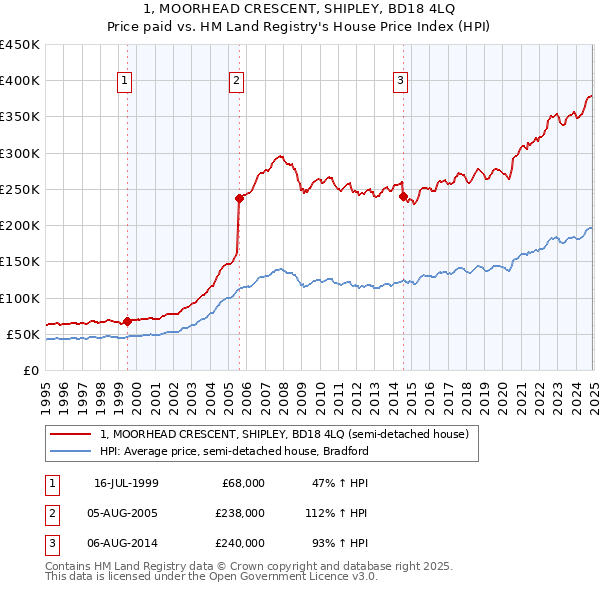 1, MOORHEAD CRESCENT, SHIPLEY, BD18 4LQ: Price paid vs HM Land Registry's House Price Index