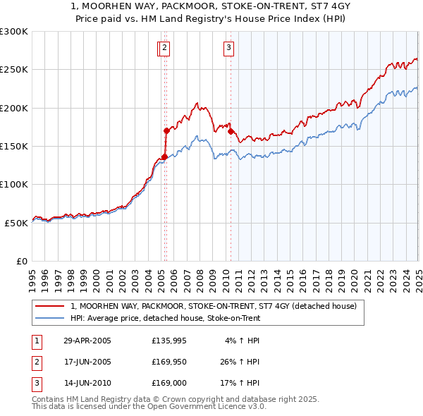 1, MOORHEN WAY, PACKMOOR, STOKE-ON-TRENT, ST7 4GY: Price paid vs HM Land Registry's House Price Index