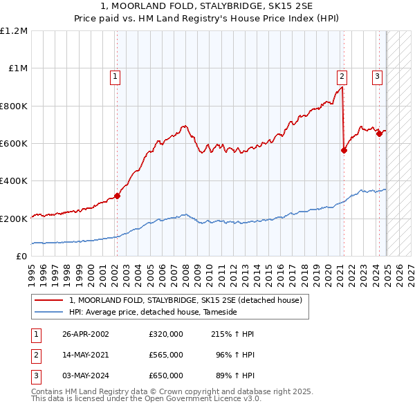 1, MOORLAND FOLD, STALYBRIDGE, SK15 2SE: Price paid vs HM Land Registry's House Price Index