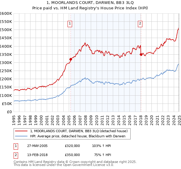 1, MOORLANDS COURT, DARWEN, BB3 3LQ: Price paid vs HM Land Registry's House Price Index