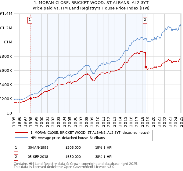 1, MORAN CLOSE, BRICKET WOOD, ST ALBANS, AL2 3YT: Price paid vs HM Land Registry's House Price Index