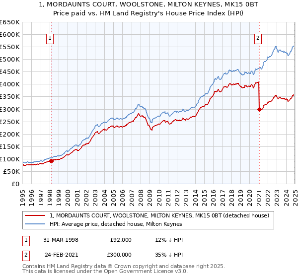 1, MORDAUNTS COURT, WOOLSTONE, MILTON KEYNES, MK15 0BT: Price paid vs HM Land Registry's House Price Index