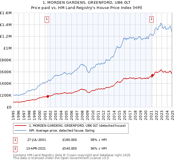 1, MORDEN GARDENS, GREENFORD, UB6 0LT: Price paid vs HM Land Registry's House Price Index