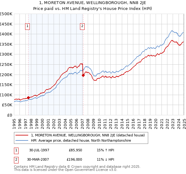 1, MORETON AVENUE, WELLINGBOROUGH, NN8 2JE: Price paid vs HM Land Registry's House Price Index