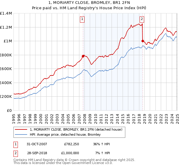 1, MORIARTY CLOSE, BROMLEY, BR1 2FN: Price paid vs HM Land Registry's House Price Index