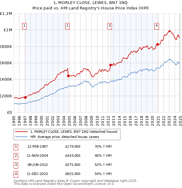 1, MORLEY CLOSE, LEWES, BN7 1NQ: Price paid vs HM Land Registry's House Price Index