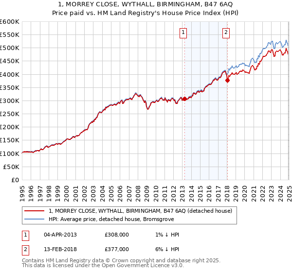 1, MORREY CLOSE, WYTHALL, BIRMINGHAM, B47 6AQ: Price paid vs HM Land Registry's House Price Index