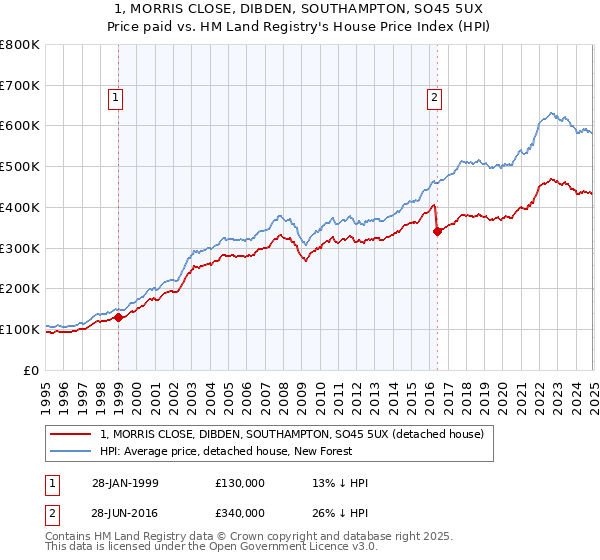 1, MORRIS CLOSE, DIBDEN, SOUTHAMPTON, SO45 5UX: Price paid vs HM Land Registry's House Price Index